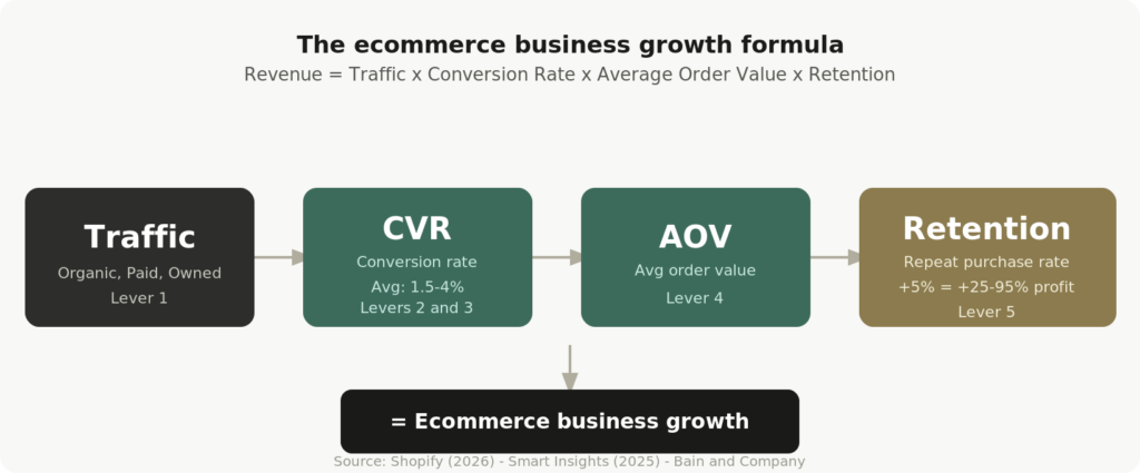 how to scale ecommerce business USA