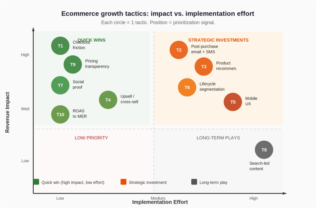 ecommerce growth tactics