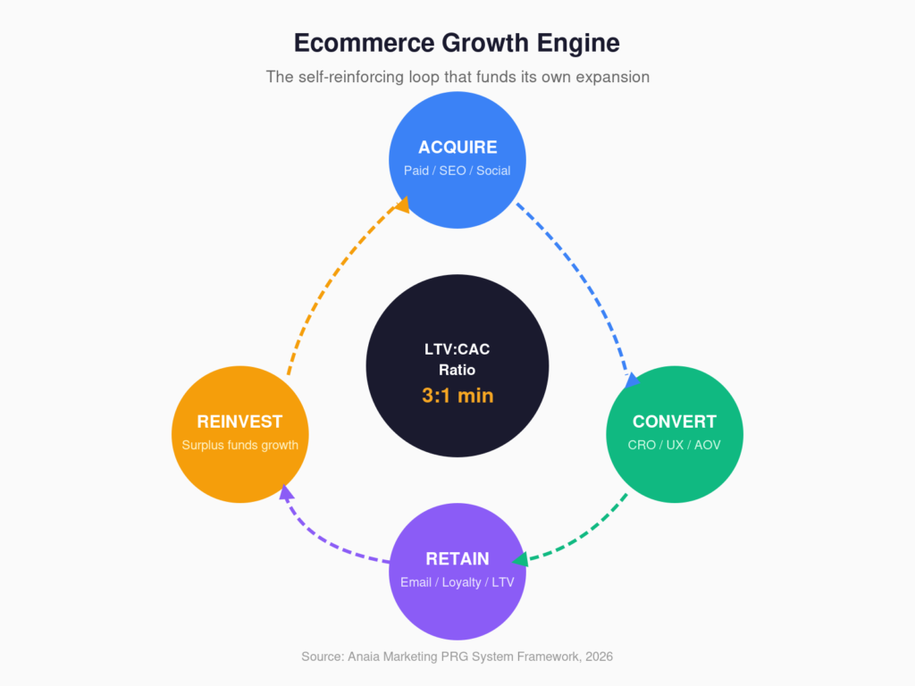 ecommerce growth engine usa