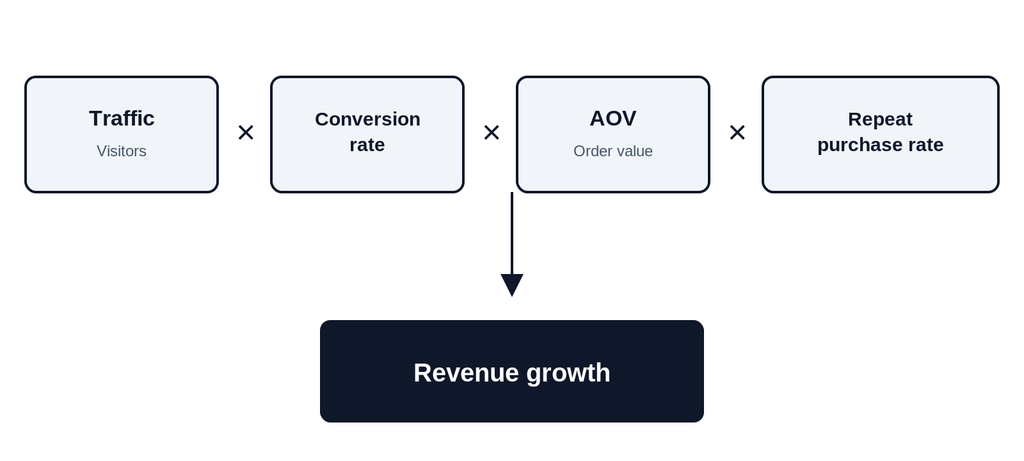 ecommerce revenue growth usa