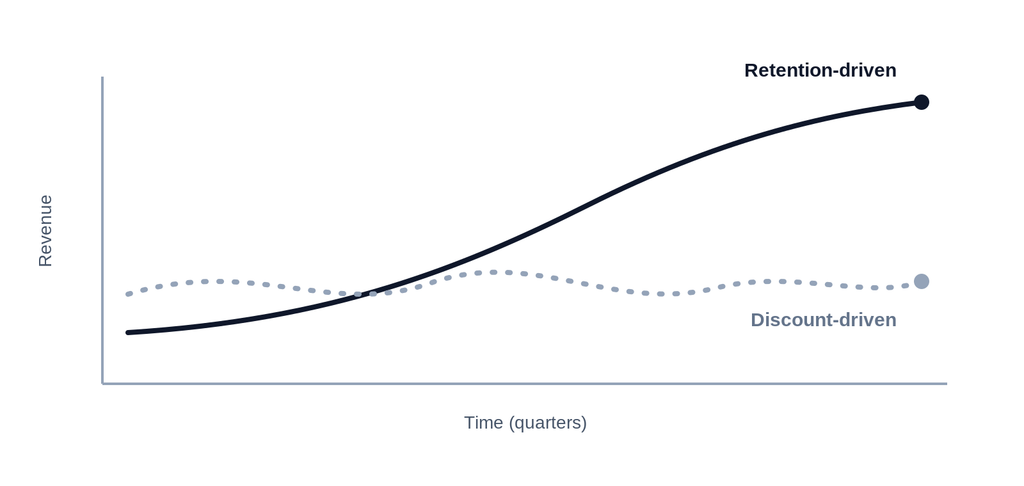 ecommerce revenue growth canada
