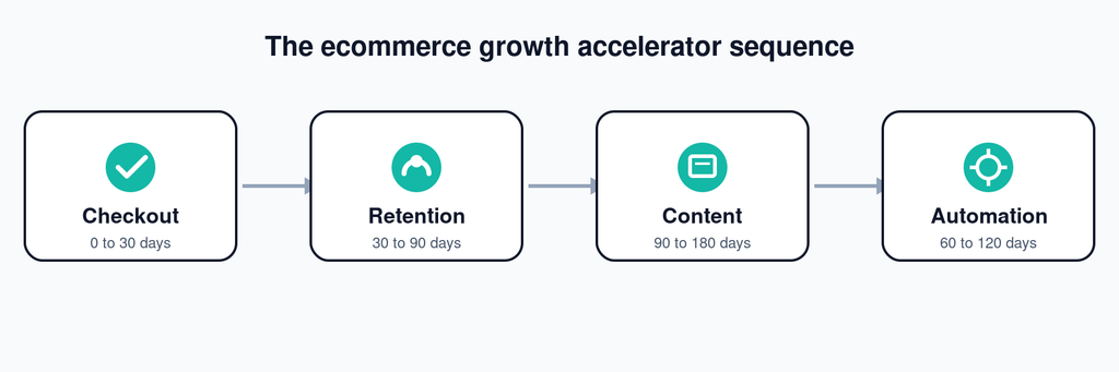 ecommerce growth accelerator sequence