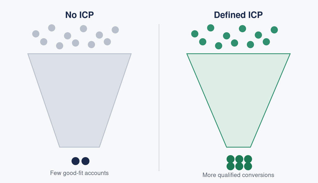 icp definition b2b usa