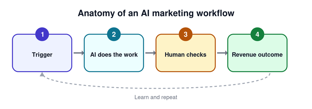 AI marketing anatomy