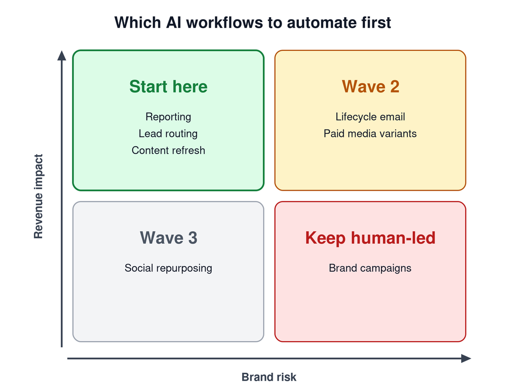 AI workflows automatization